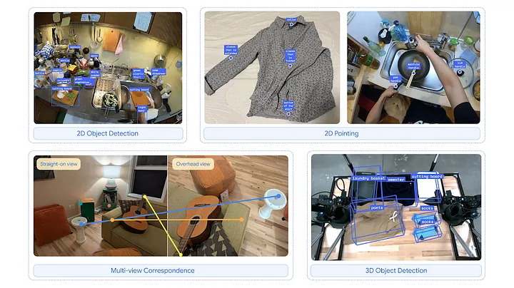 Gemini Robotics-ER sobresale en capacidades de razonamiento encarnado, incluyendo la detección de objetos y la señalización de partes de objetos, la búsqueda de puntos correspondientes y la detección de objetos en 3D.