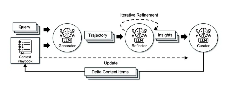 Diagrama del proceso ACE: Generador, Reflector y Curador